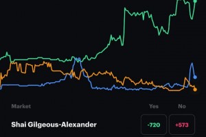 此前播客采访：SGA字母哥东契奇，首发替补裁掉，你怎么选？